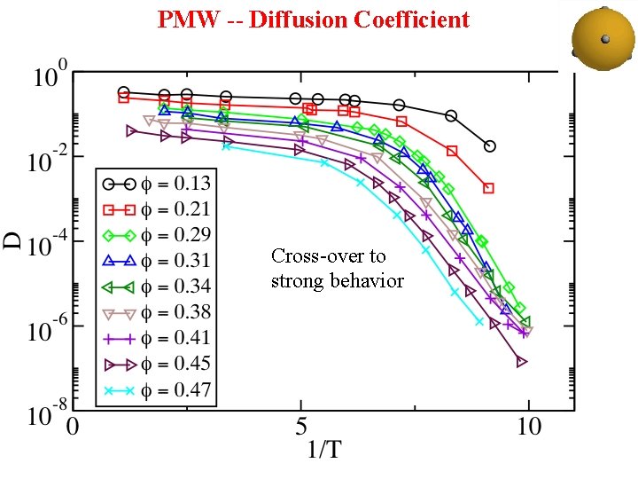 PMW -- Diffusion Coefficient Cross-over to strong behavior 