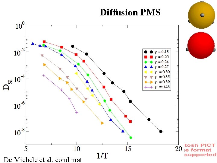 Diffusion PMS De Michele et al, cond mat 