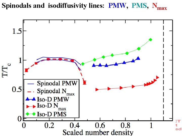 Spinodals and isodiffusivity lines: PMW, PMS, Nmax 