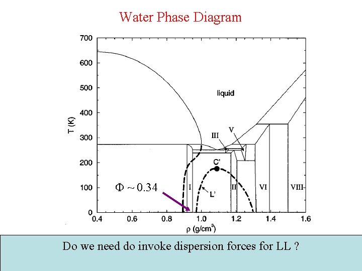 Water Phase Diagram F ~ 0. 34 Do we need do invoke dispersion forces