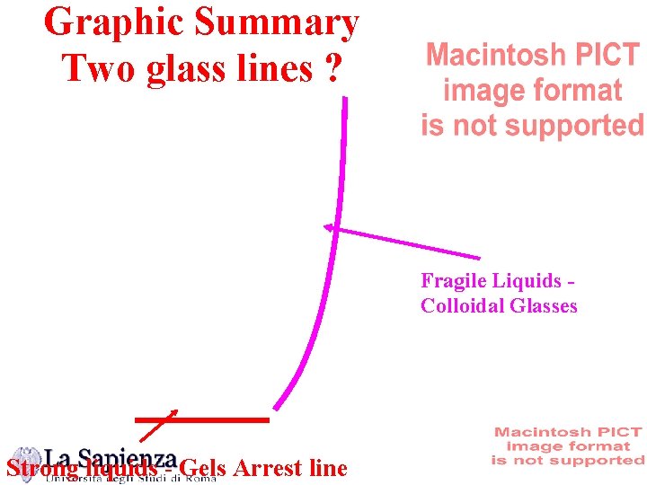 Graphic Summary Two glass lines ? Fragile Liquids Colloidal Glasses Strong liquids - Gels