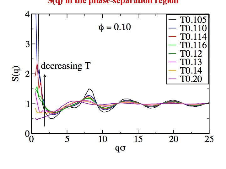 S(q) in the phase-separation region 