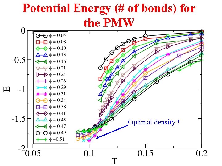 Potential Energy (# of bonds) for the PMW Optimal density ! 
