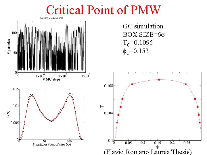 Critical Point of PMW GC simulation BOX SIZE=6 s TC=0. 1095 f. C=0. 153