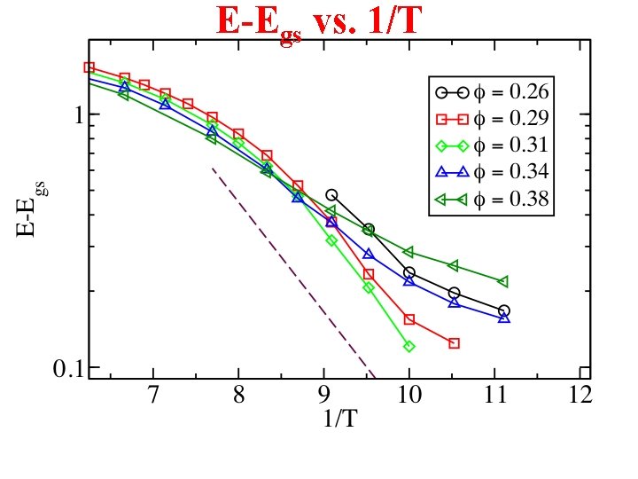 E-Egs vs. 1/T 
