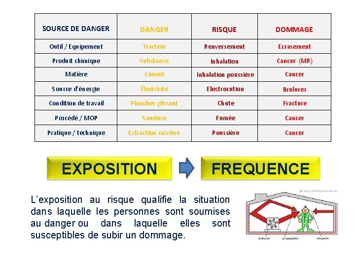 SOURCE DE DANGER RISQUE DOMMAGE Outil / Equipement Tracteur Renversement Ecrasement Produit chimique Substance