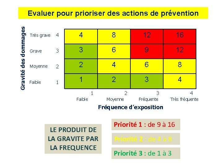 Gravité des dommages Evaluer pour prioriser des actions de prévention Très grave 4 4