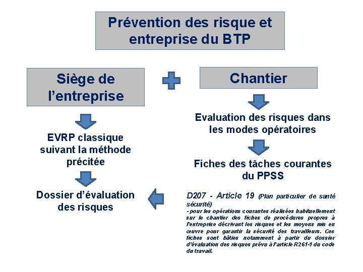 Prévention des risque et entreprise du BTP Chantier Siège de l’entreprise EVRP classique suivant