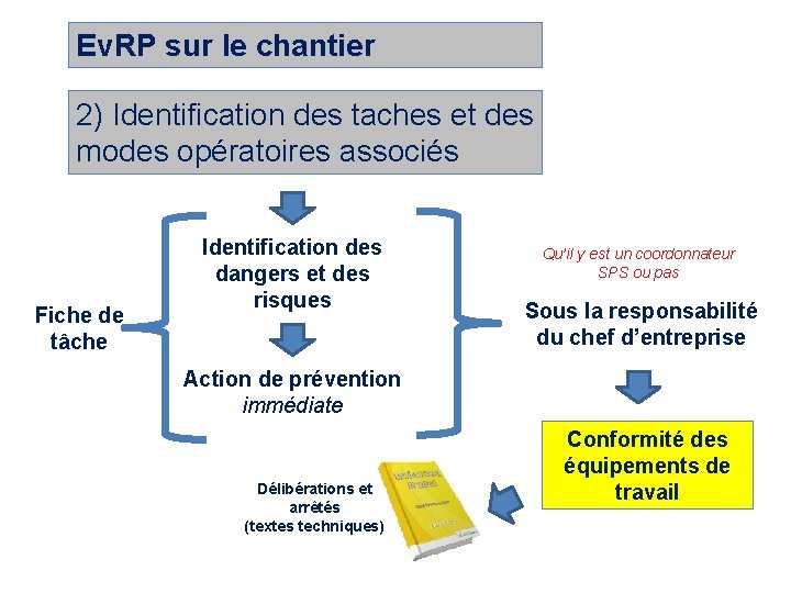 Ev. RP sur le chantier 2) Identification des taches et des modes opératoires associés