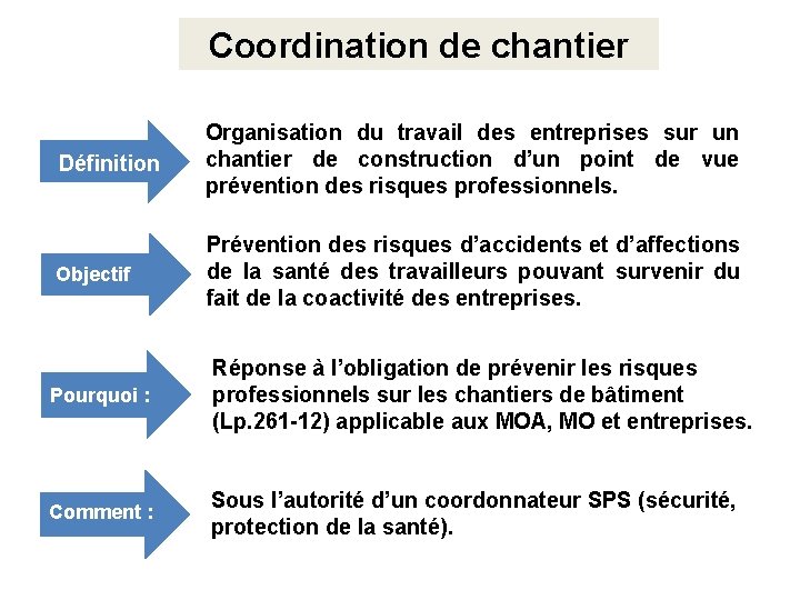Coordination de chantier Définition Organisation du travail des entreprises sur un chantier de construction
