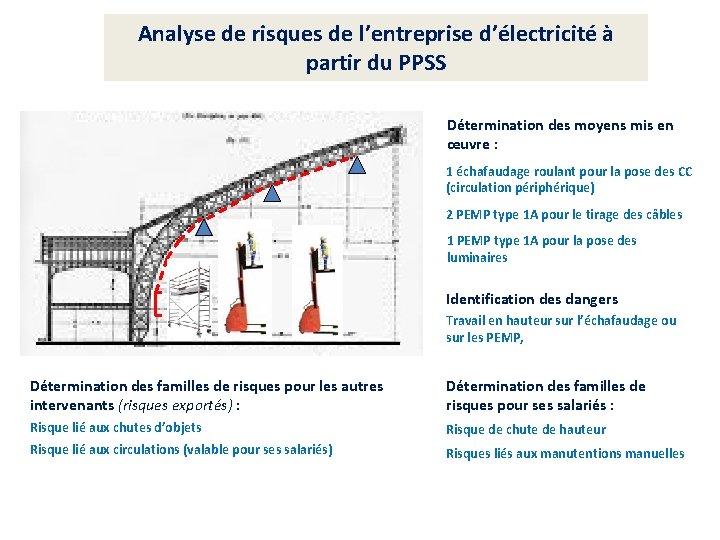 Analyse de risques de l’entreprise d’électricité à partir du PPSS Détermination des moyens mis