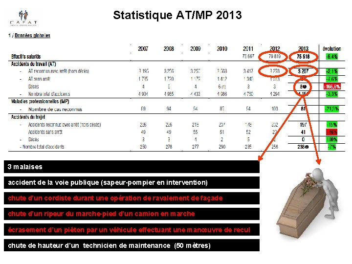 Statistique AT/MP 2013 3 malaises accident de la voie publique (sapeur-pompier en intervention) chute