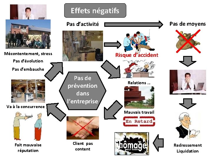 Effets négatifs Pas de moyens Pas d’activité Mécontentement, stress Risque d’accident Pas d’évolution Pas