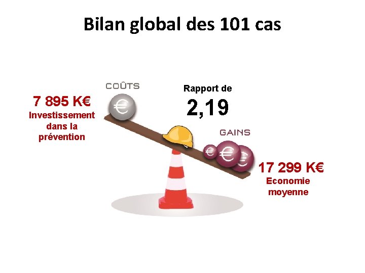 Bilan global des 101 cas Rapport de 7 895 K€ Investissement dans la prévention