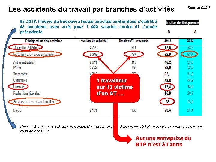 Les accidents du travail par branches d’activités Source Cafat En 2013, l’indice de fréquence