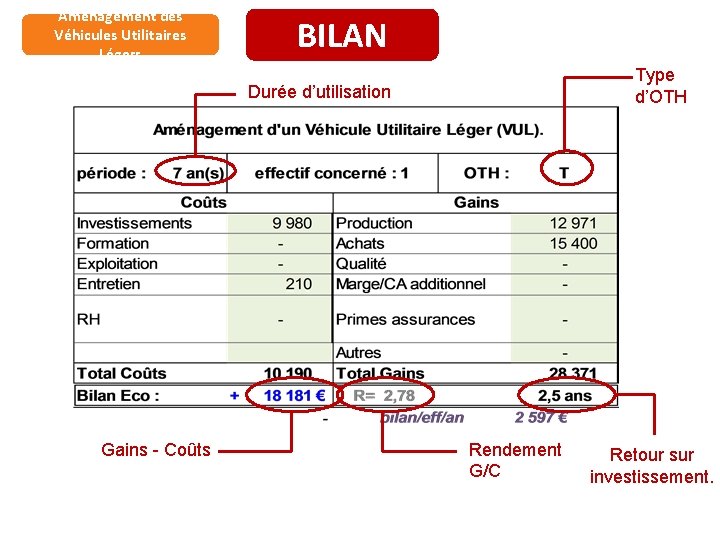 Aménagement des Véhicules Utilitaires Légers BILAN Type d’OTH Durée d’utilisation Gains - Coûts Rendement