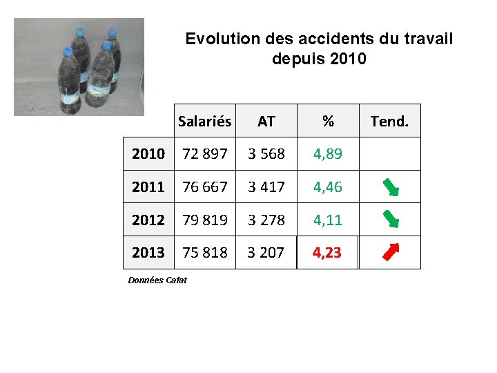 Evolution des accidents du travail depuis 2010 Salariés AT % 2010 72 897 3