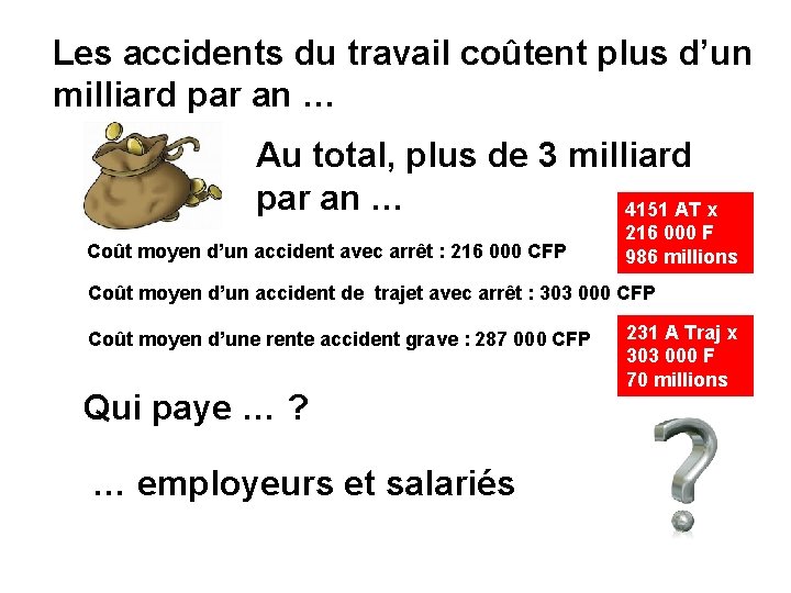 Les accidents du travail coûtent plus d’un milliard par an … Au total, plus