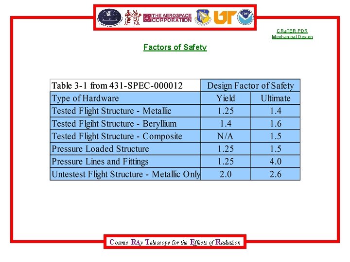 CRa. TER PDR Mechanical Design Factors of Safety Cosmic RAy Telescope for the Effects