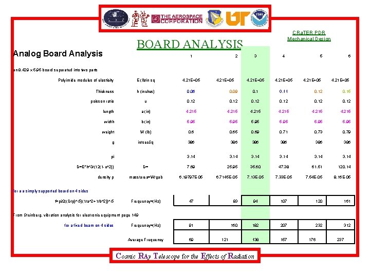 CRa. TER PDR Mechanical Design BOARD ANALYSIS Analog Board Analysis 1 2 3 an