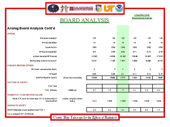 CRa. TER PDR Mechanical Design BOARD ANALYSIS Analog Board Analysis Cont’d STRESS Gin=peak load(g's)=
