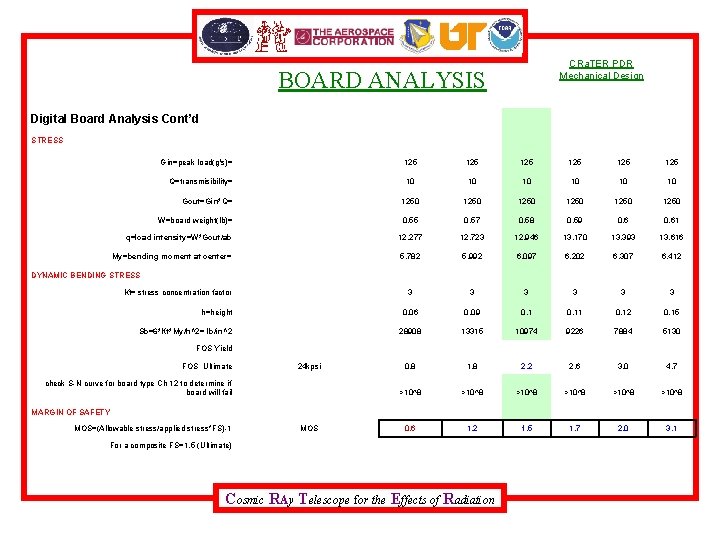 CRa. TER PDR Mechanical Design BOARD ANALYSIS Digital Board Analysis Cont’d STRESS Gin=peak load(g's)=