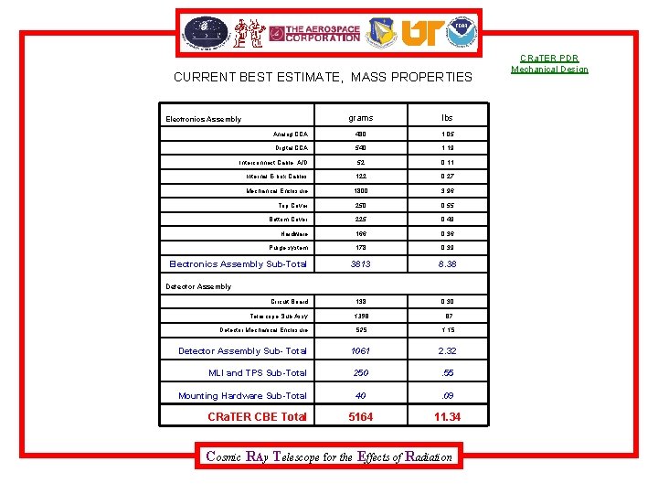 CURRENT BEST ESTIMATE, MASS PROPERTIES grams lbs Analog CCA 480 1. 05 Electronics Assembly