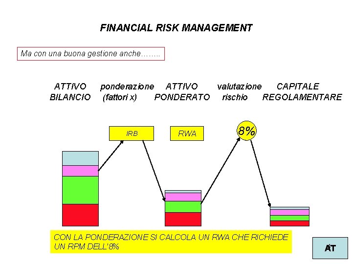 FINANCIAL RISK MANAGEMENT Ma con una buona gestione anche……. . ATTIVO BILANCIO ponderazione ATTIVO