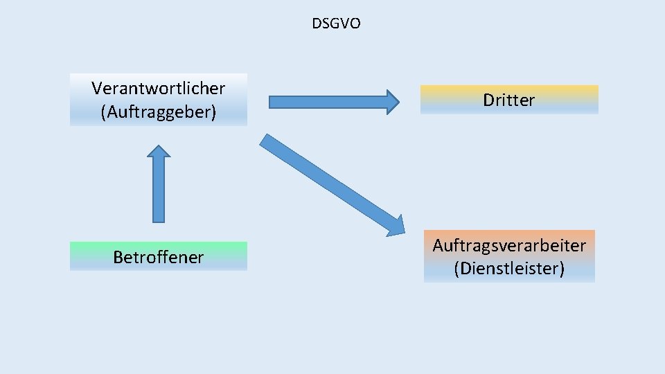 DSGVO Verantwortlicher (Auftraggeber) Dritter Betroffener Auftragsverarbeiter (Dienstleister) 