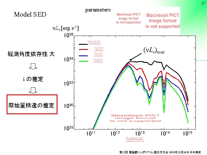 37 parameters Model SED νLν [erg s-1] 1036 観測角度依存性 大 i の推定 原始星構造の推定 (νLν)max