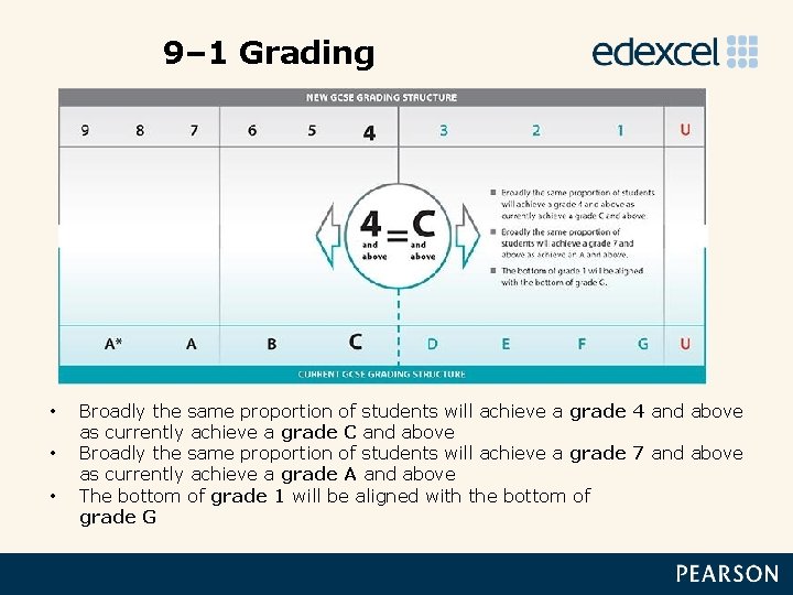 9– 1 Grading • • • Broadly the same proportion of students will achieve