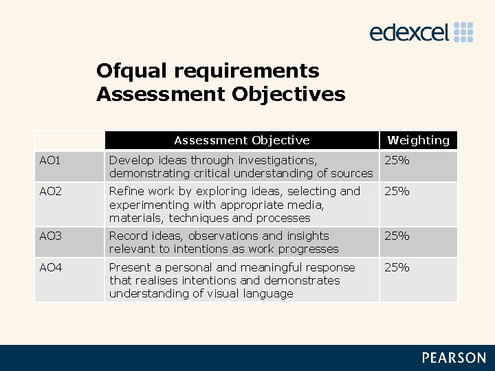 Ofqual requirements Assessment Objective Weighting AO 1 Develop ideas through investigations, demonstrating critical understanding