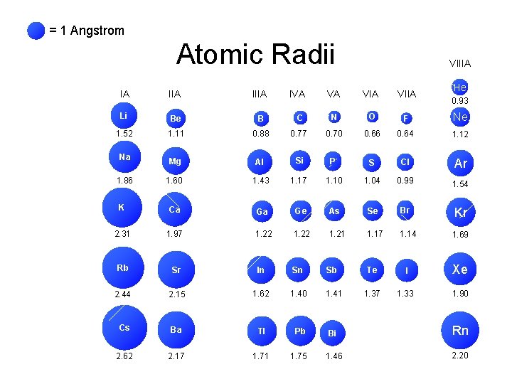 = 1 Angstrom Atomic Radii IA IIIA Li Be B 1. 52 1. 11 = 1 Angstrom Atomic Radii IA IIIA Li Be B 1. 52 1. 11