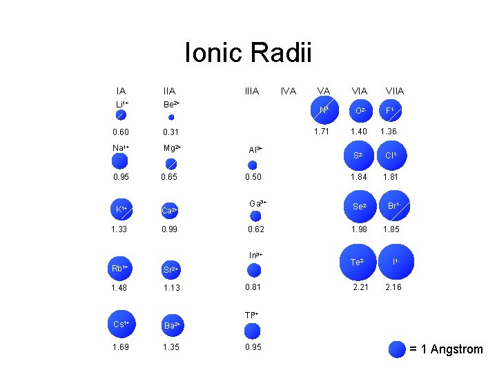 Ionic Radii IA IIA Li 1+ Be 2+ 0. 60 0. 31 Na 1+ Ionic Radii IA IIA Li 1+ Be 2+ 0. 60 0. 31 Na 1+