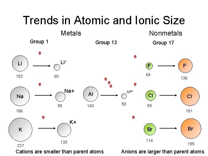 Trends in Atomic and Ionic Size Metals Nonmetals Group 13 Group 17 e e Trends in Atomic and Ionic Size Metals Nonmetals Group 13 Group 17 e e