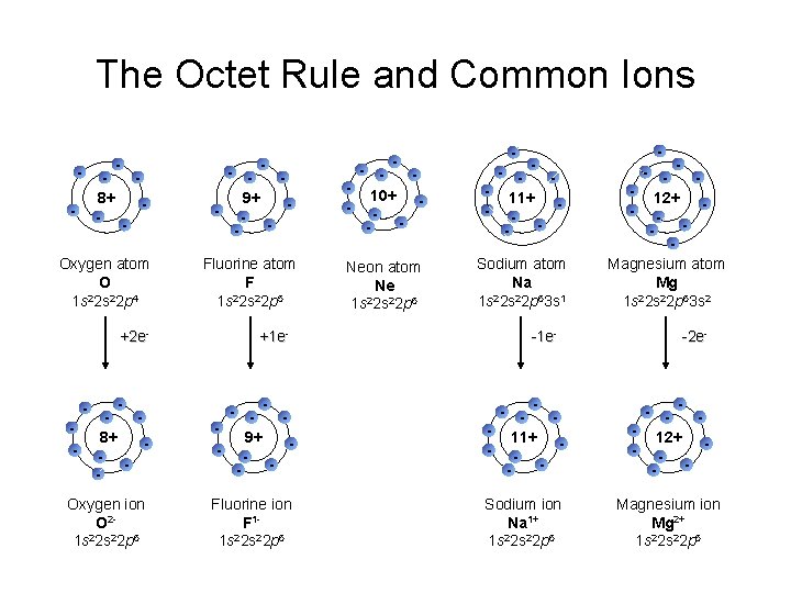 The Octet Rule and Common Ions - - 8+ - - Oxygen atom O The Octet Rule and Common Ions - - 8+ - - Oxygen atom O