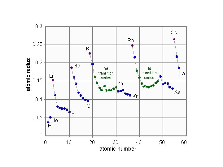 0. 3 Cs Rb atomic radius 0. 25 K 0. 2 Na Li 0. 0. 3 Cs Rb atomic radius 0. 25 K 0. 2 Na Li 0.