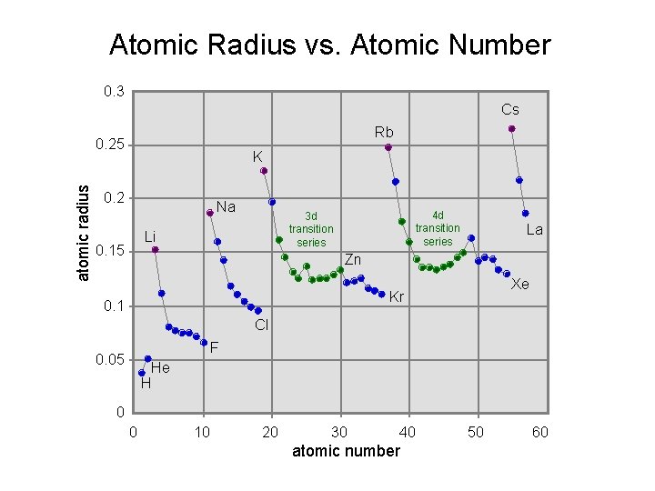 Atomic Radius vs. Atomic Number 0. 3 Cs Rb atomic radius 0. 25 K Atomic Radius vs. Atomic Number 0. 3 Cs Rb atomic radius 0. 25 K