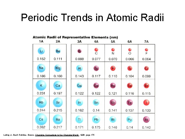Periodic Trends in Atomic Radii Le. May Jr, Beall, Robblee, Brower, Chemistry Connections to Periodic Trends in Atomic Radii Le. May Jr, Beall, Robblee, Brower, Chemistry Connections to
