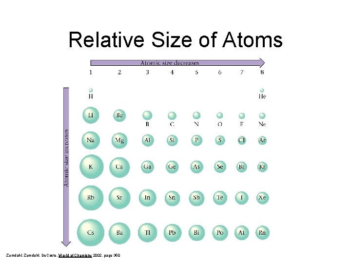 Relative Size of Atoms Zumdahl, De. Coste, World of Chemistry 2002, page 350 Relative Size of Atoms Zumdahl, De. Coste, World of Chemistry 2002, page 350