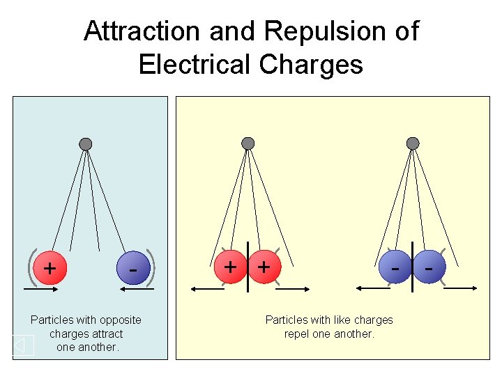 Attraction and Repulsion of Electrical Charges + - Particles with opposite charges attract one Attraction and Repulsion of Electrical Charges + - Particles with opposite charges attract one
