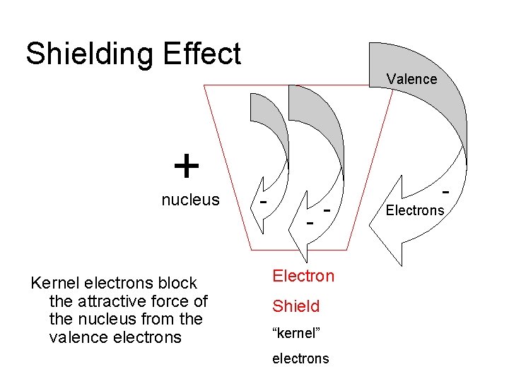 Shielding Effect Valence + nucleus Kernel electrons block the attractive force of the nucleus Shielding Effect Valence + nucleus Kernel electrons block the attractive force of the nucleus