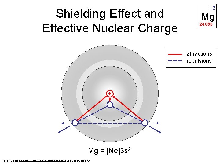 Shielding Effect and Effective Nuclear Charge 12 Mg 24. 305 attractions repulsions + _ Shielding Effect and Effective Nuclear Charge 12 Mg 24. 305 attractions repulsions + _