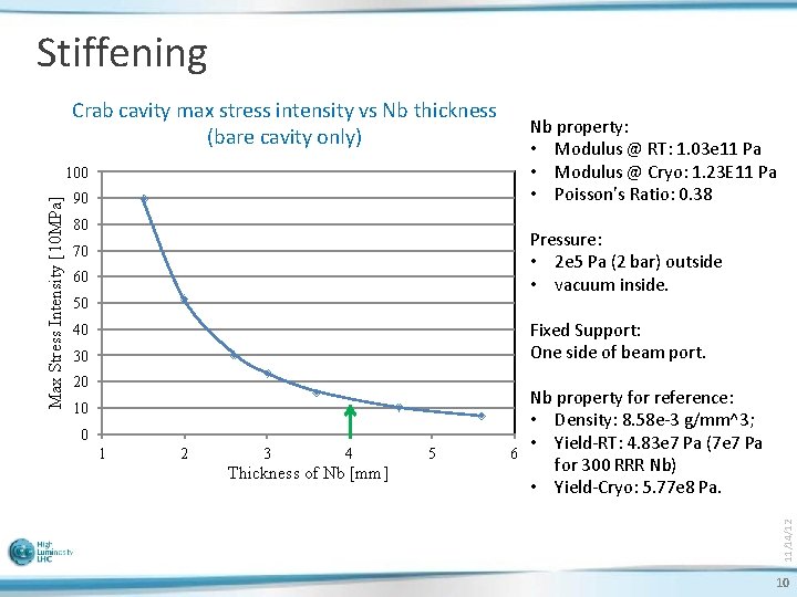 Stiffening Crab cavity max stress intensity vs Nb thickness (bare cavity only) 90 80