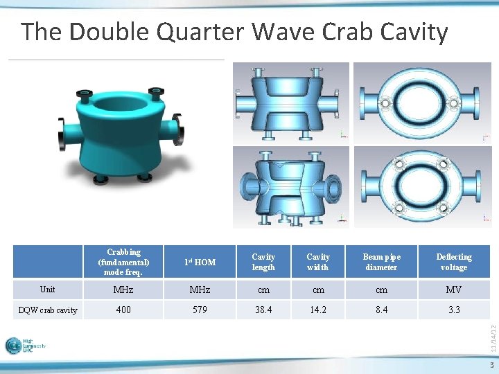 Crabbing (fundamental) mode freq. 1 st HOM Cavity length Cavity width Beam pipe diameter