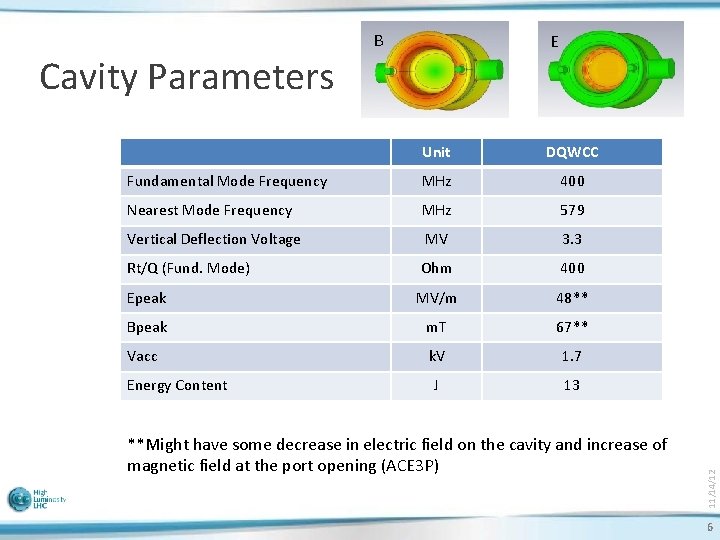 B Cavity Parameters Unit DQWCC Fundamental Mode Frequency MHz 400 Nearest Mode Frequency MHz