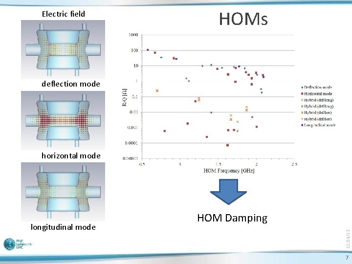 Electric field HOMs deflection mode horizontal mode 11/14/12 longitudinal mode HOM Damping 7 