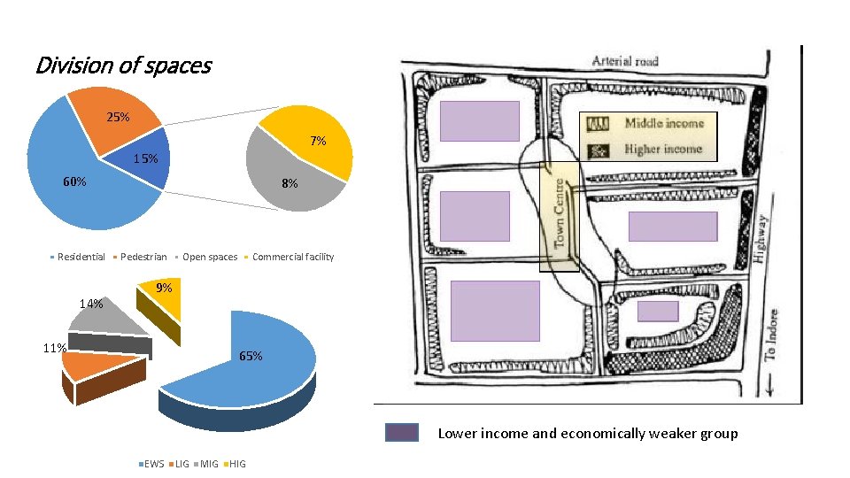 Division of spaces 25% 7% 15% 60% Residential 14% 8% Pedestrian Open spaces Commercial