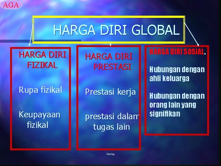 AGA HARGA DIRI GLOBAL HARGA DIRI FIZIKAL HARGA DIRI PRESTASI Rupa fizikal Prestasi kerja