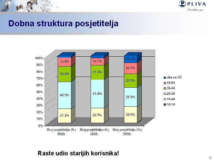 Dobna struktura posjetitelja Raste udio starijih korisnika! 10 